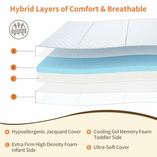 Diagram of hybrid mattress layers with descriptions.