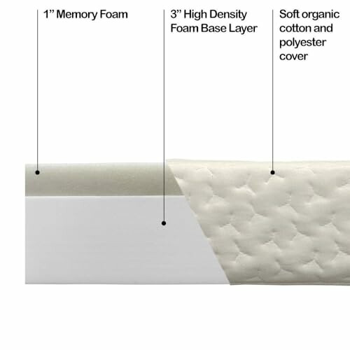 Cross-section of a mattress showing memory foam, high-density foam base, and soft organic cover.