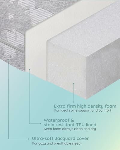 Diagram of mattress layers including extra firm foam, waterproof TPU lining, and Jacquard cover.