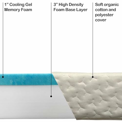 Diagram showing layers of a mattress: cooling gel memory foam, high density foam base, and soft organic cover.