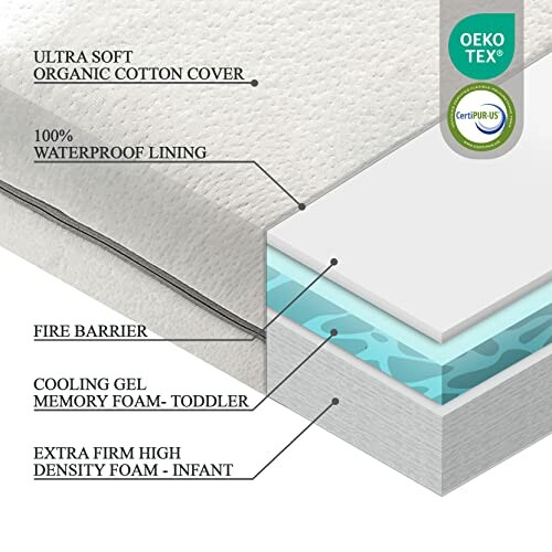 Mattress layers including organic cotton cover, waterproof lining, fire barrier, cooling gel memory foam, and high-density foam.